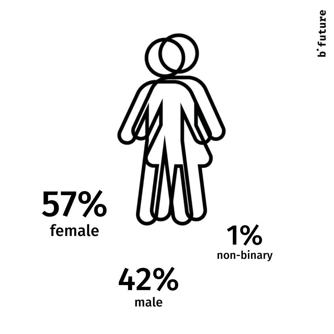 57% female speakers, 42% male speakers, 1% non-binary speakers